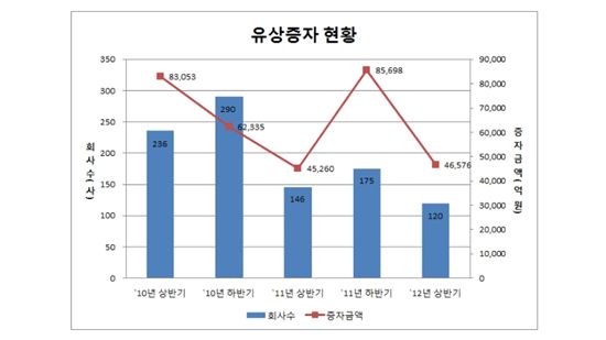 "공모시장 침체"..상반기 유증 '4.6조' 직전반기比 46%↓