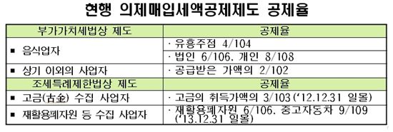 中企업계 "의제매입세액공제 6/106 이상 높여야"