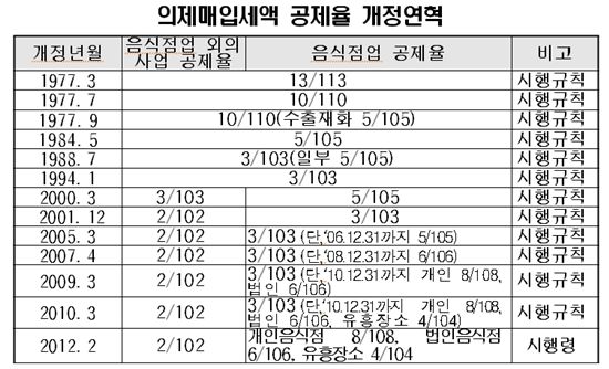 中企업계 "의제매입세액공제 6/106 이상 높여야"