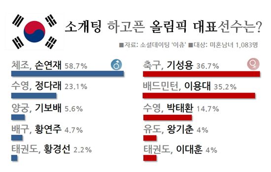 "요정 손연재 잘나가더니 김연아 제치고"