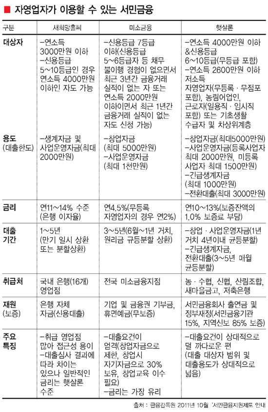 [패자부활기]자영업자, 맞춤형 지원하면 오뚝이처럼 일어선다