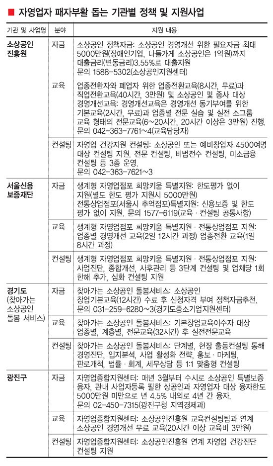 [패자부활기]자영업자, 맞춤형 지원하면 오뚝이처럼 일어선다