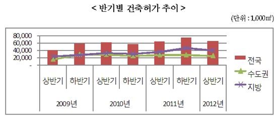 지방 오피스텔·다세대 건축허가 급증