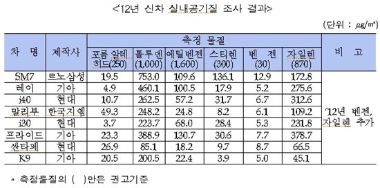 신규생산 8차종 실내공기질 모두 양호