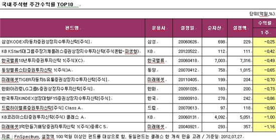 국내·해외주식형 펀드 '마이너스' 수익률 전환