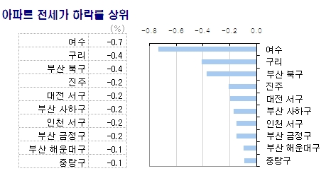 여수엑스포 끝물…매매·전세 낙폭 최대