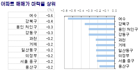 여수엑스포 끝물…매매·전세 낙폭 최대