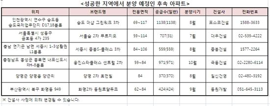 전편의 추억… 후속 분양단지 눈길