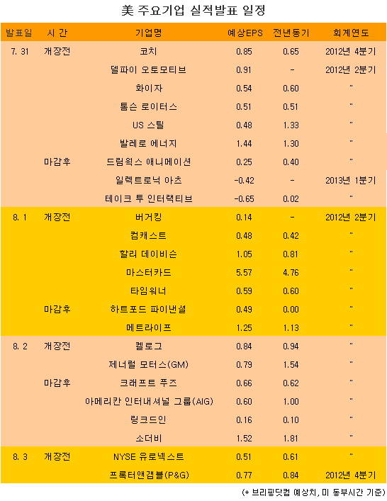 [표] 美 주요기업 실적발표 일정