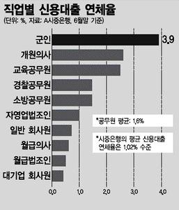 은행 빚 안 갚는 군인아저씨·선생님