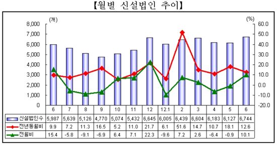 올 상반기 신설법인수 3만8102개···역대 최대치