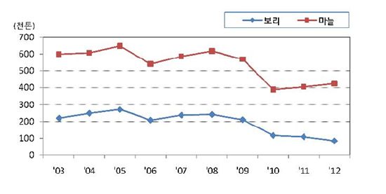▲ 2012년 보리, 마늘 생산량 조사결과 (자료:통계청)
