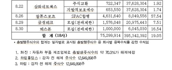 8月 휴비스 등 23社 1억1300만주 '보호예수 해제'