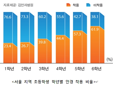 서울 초등학생 안경 착용률 43.8% 