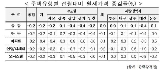 '복더위'에 월세도 맥못춰.. 7월 전국평균 0.2%↓ 