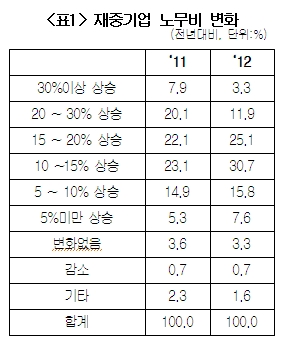 中진출 기업 70%.. '노무비' 부담 증가