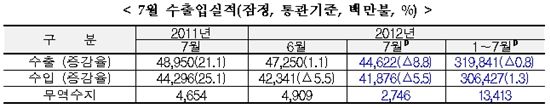 7월 수출 8.8% 급감..09년 10월 이후 최대폭 감소(상보)