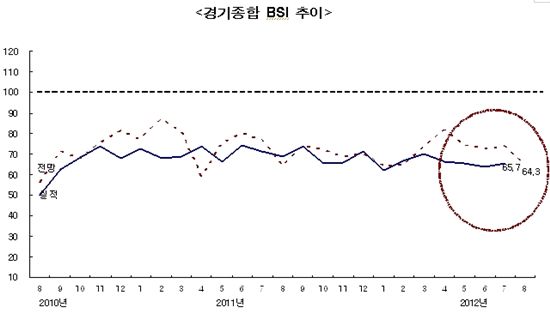 폭염속 건설 체감경기는 '꽁꽁'