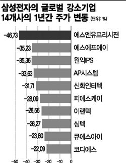 삼성전자 선정 '18개 강소기업' 1년 성적표 보니..