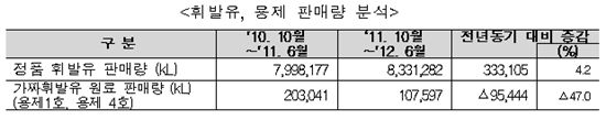석유관리원 찾은 金총리 "가짜석유 근절해달라"