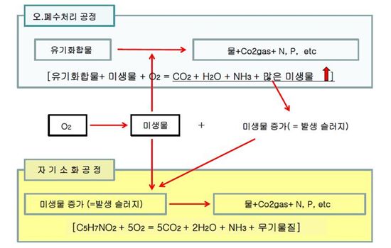 2건의 국내 특허(특허출원2010-0090473, 2011-0125475)를 받은 'U&C-11System'공법의 원리.