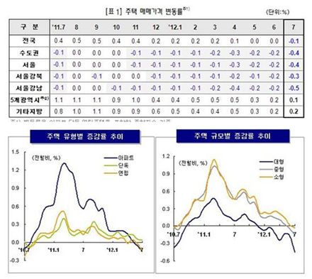 2년만에 전국 주택 매매가 하락세 '반전'