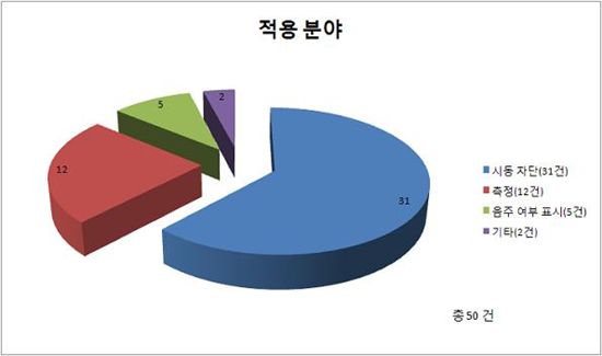 최근 12년(2000~2011년)간 음주운전방지 특허출원 기술별 건수 분석 그래프