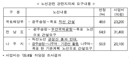 호남고속철 광주송정~목포 신선건설 무기 연기