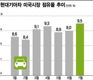 '글로벌 불황 뚫고 쌩쌩' 현대·기아차, 美·佛서 괴력질주