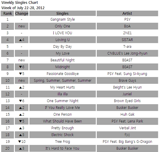 [CHART] Gaon Weekly Singles Chart: July 22-28