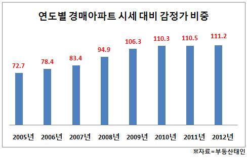 경매 아파트 감정가, 시세 하한가 훌쩍 추월