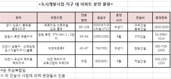 신도시 부럽지 않은 ‘도시개발사업지구’내 분양 봇물