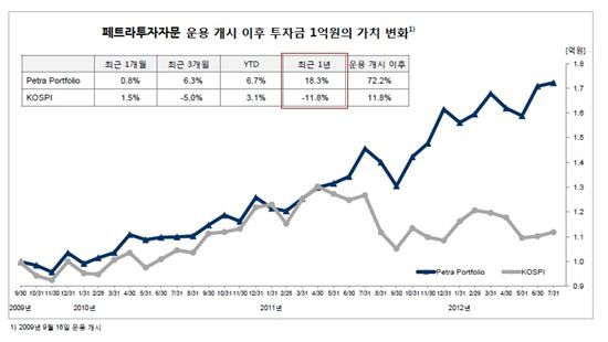 페트라투자자문, 7월 수익률 0.8%