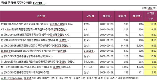 국내·해외주식형펀드 수익률 '플러스' 전환