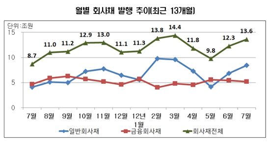 7月 회사채 13.6조 발행..3월 이후 최대