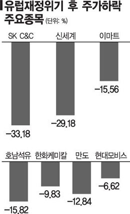 전자·자동차 뜨고, 유통·화학주 지고