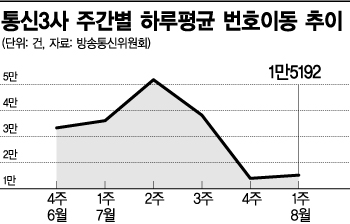 보조금 줄이니 판매점 울상…'8월 보릿고개' 