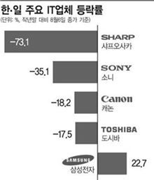 IT '삼성파워'..일본 IT株 '방전'