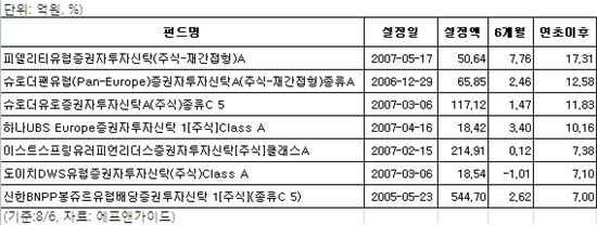 유럽펀드, 위기속 선전 