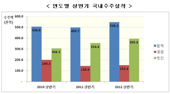 상반기 국내건설공사 수주 전년동기대비 9.7%↑