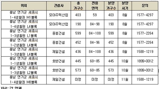 세종시 일반분양 물량 2000여 가구 늘어난다 