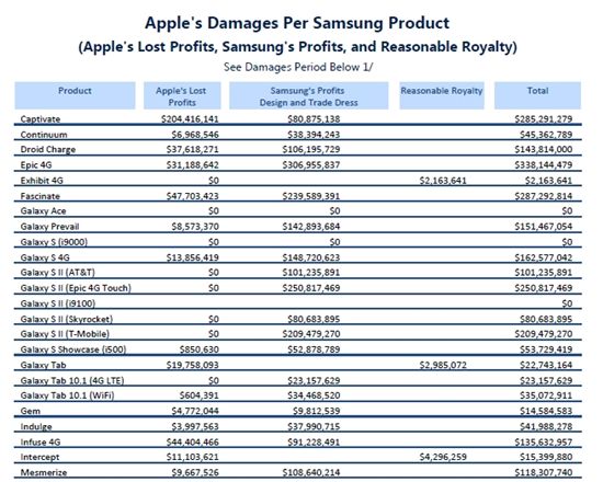 애플이 법원에 증거로 공개한 '애플의 피해액 계산 요약' 보고서.