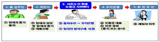  ‘단기 전·월세 보증금 대출 서비스’ 이용 절차
