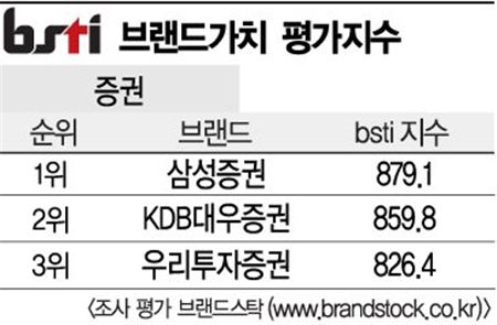 [그래픽뉴스]삼성증권, 증권 브랜드 1위