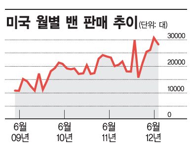 美 픽업트럭 판매 증가…경기회복 시동