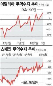 유럽 골칫거리 3인방 회생의 빛 보인다