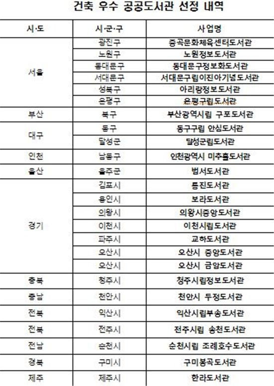 국내 건축 우수 공공도서관 25곳 선정