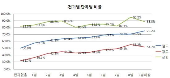 한번…두번…거듭 할수록 '혼자가 편해'