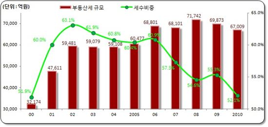 2010 지방세연감 및 서울통계(stat.seoul.go.kr) 참고하여 재작성(자료=서울연구원)
