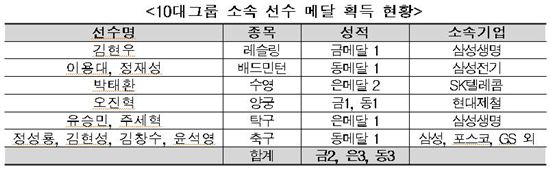 런던올림픽 메달 28개 중 22개, 숨은 주역 '10대 그룹'